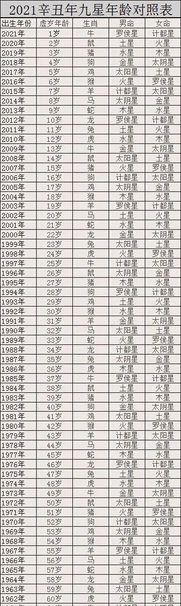运程#2021九星照命图对照表 九星照命口诀!太玄了,估计每人看得 !!