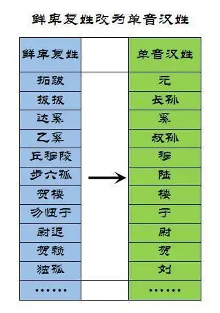 记载,北魏原有的118个鲜卑复姓在孝文帝拓跋宏的治下全部改为单音汉姓