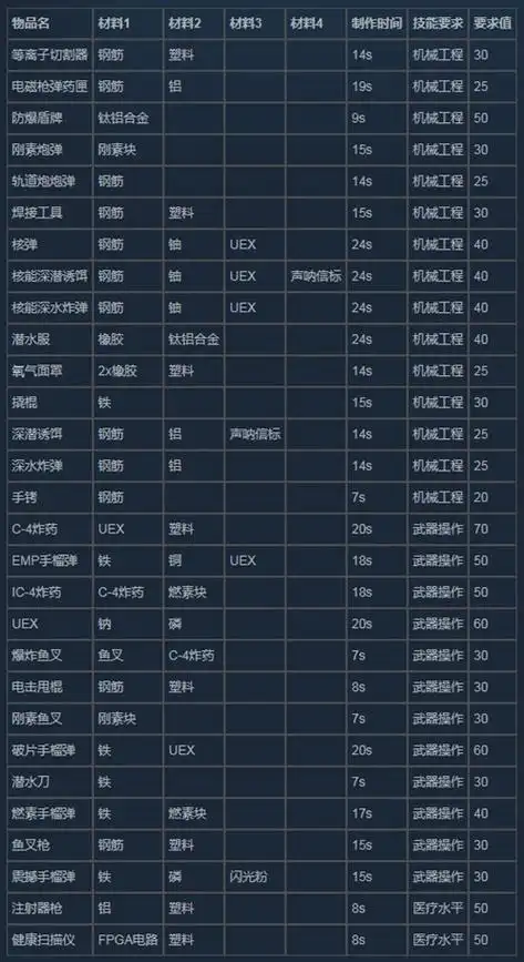 潜渊症物品合成表与分解表一览