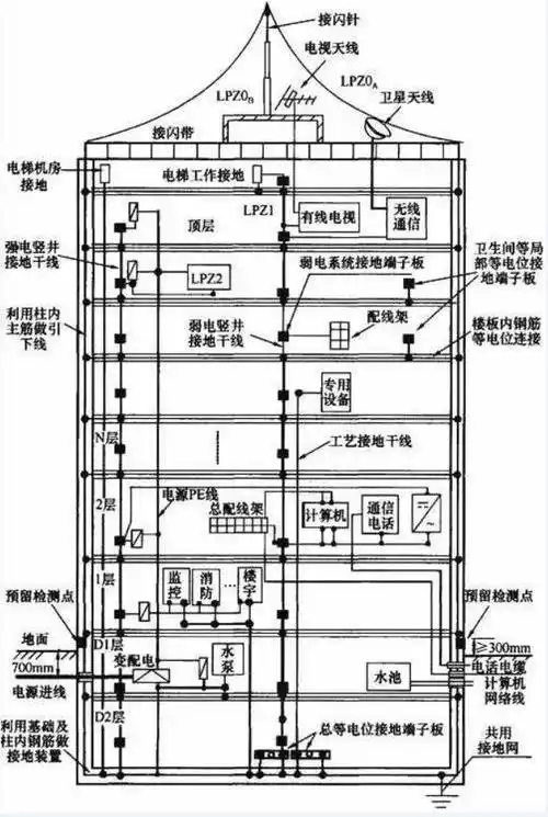 机房厂房的防雷接地应该怎么做?_仪表_电位_系统