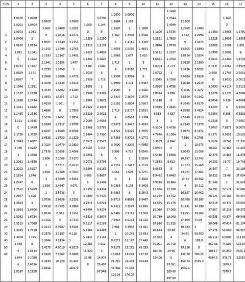 复利终值系数表