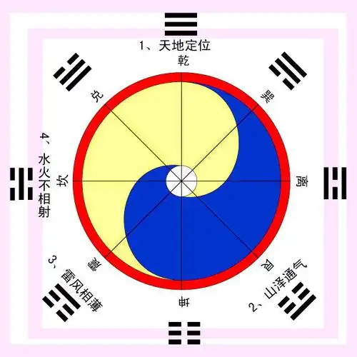 正确的伏羲先天八卦图应该如下:现代太空望远镜拍到的许多星云图,和