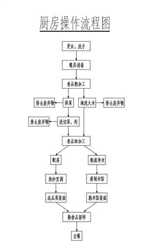 工地厨房操作流程图