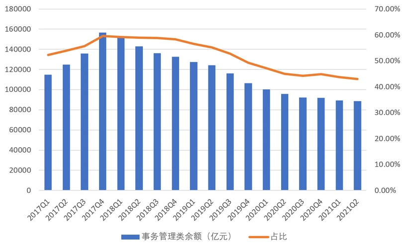 图:2017q1-2021q2事务管理类信托余额及占比.