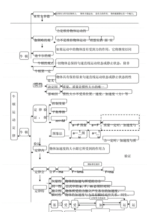 高中物理必修牛顿运动定律思维导图.doc