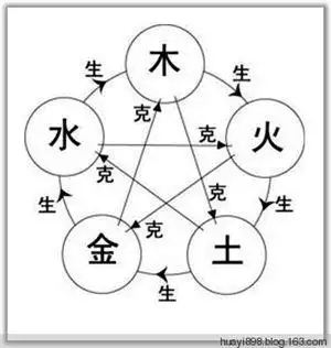 推进作用,称为"相生";一类事物对另一类事物的抑制束缚作用称为"相克"