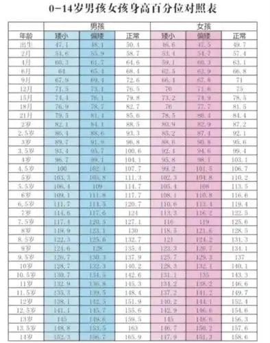 身高百分位对照表如下:10.11日下午!