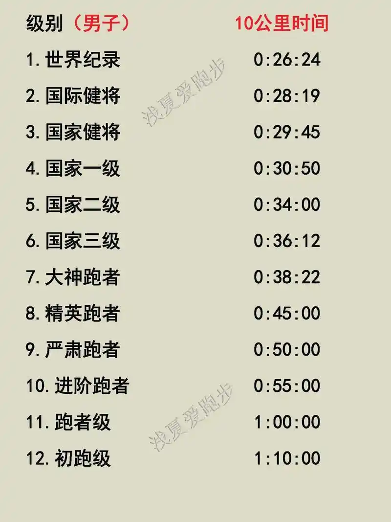 分享一下你的10公里配速和时间是多少,1 - 抖音