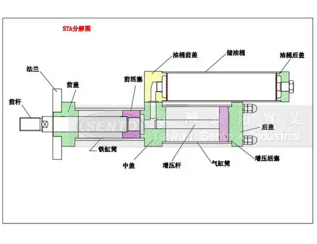 结构:图4:p1/p2进气,增压缸活塞前轴回位,此刻动作完成图3:p3进气p2