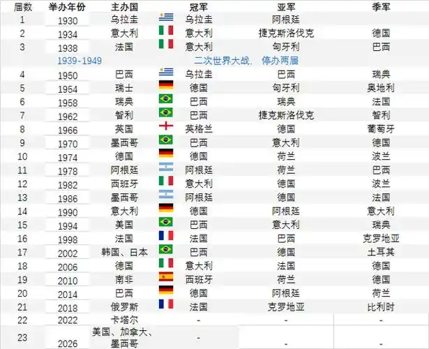 世界杯历届冠军 世界杯历届冠军亚军季军一览图