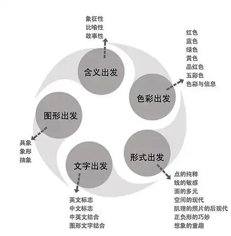 设计理念的基础