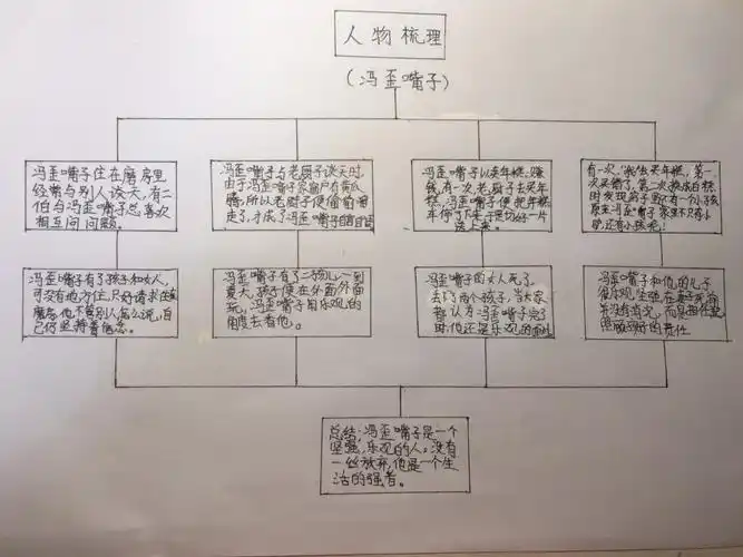 "读《呼兰河传》,解文中人物,写身边奇人"——五3班第四周语文自主