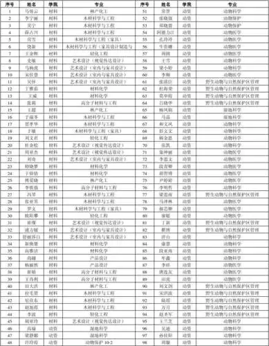 东北林业大学拟获得"牵手"励学金学生名单