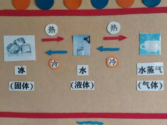 水的三态:固体(冰),液体(水)和气体(水蒸气).