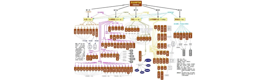 百法明门论-五位百法图表