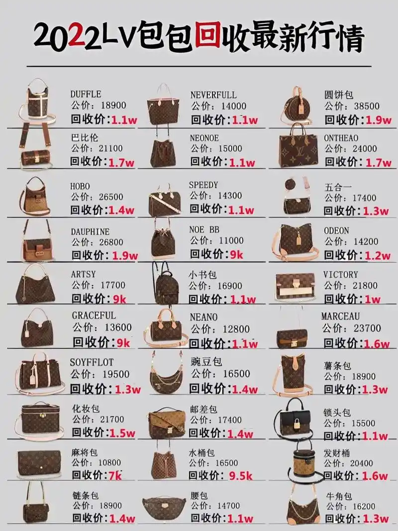 别卖亏了6015lv热门包包回s行情合集.