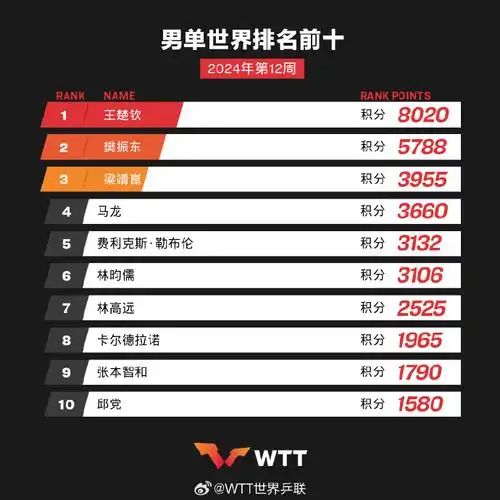 世界排名王楚钦三项第一#  wtt澳门冠军赛2021中国之星,时隔840天的