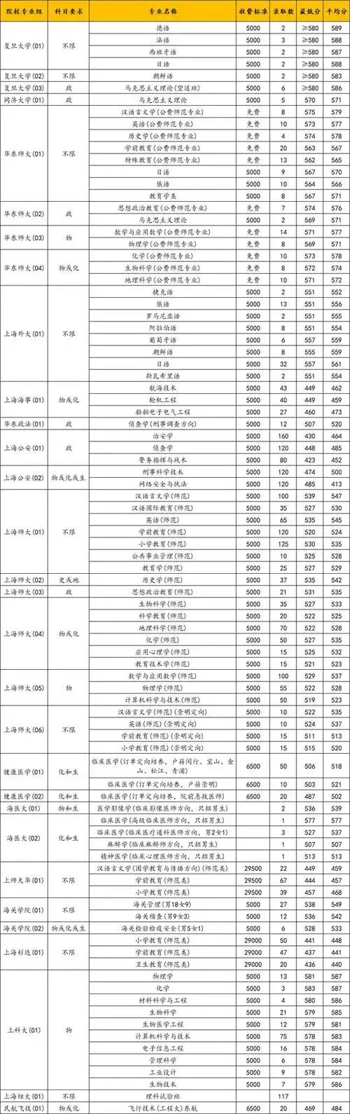 上海高考提前批本地院校录取分数线汇总