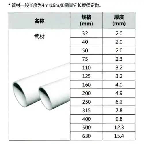 联塑pvcu排水管a白色dn110