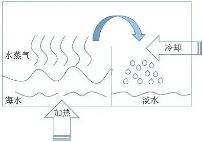 海员船员-台风从洋里带来的雨水为什么不是咸的?-中国海员之家