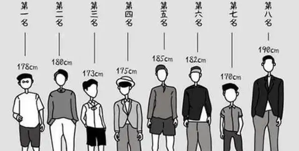 在现实生活中,大部分的男性身高都没有达到1米8,身高差不多都集中在