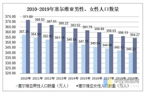 2010-2019年塞尔维亚人口数量及人口性别,年龄,城乡结构分析