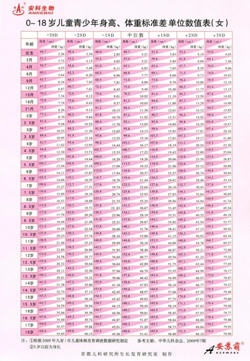 文档下载 所有分类 幼儿教育 育儿知识 > 0-18岁儿童青少年身高,体重