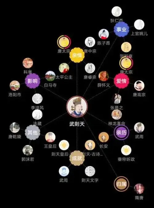 武则天的关系图谱贺兰氏死后,杀人的罪名落在武惟良和武怀运的头上.