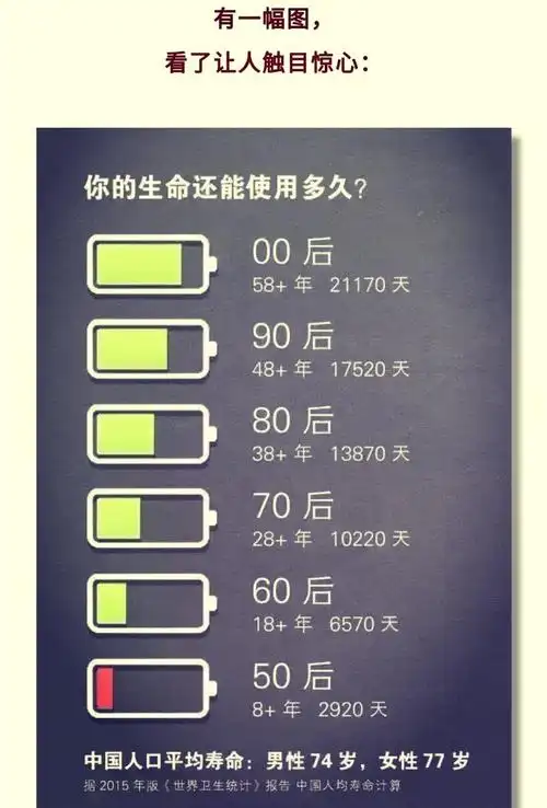 看完之后,你是否也心生感慨,甚至眼眶泛泪.你生命的电量还有多少?