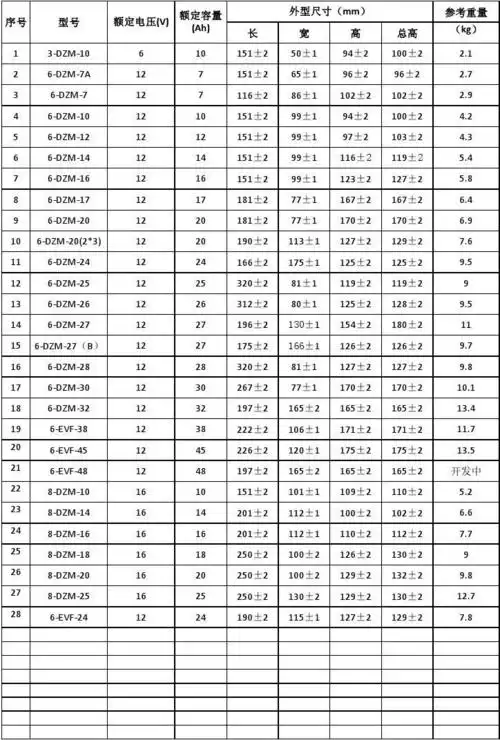 无忧文档 所有分类 工程科技 电子/电路 超威电池尺寸表 序号 1 2 3 4