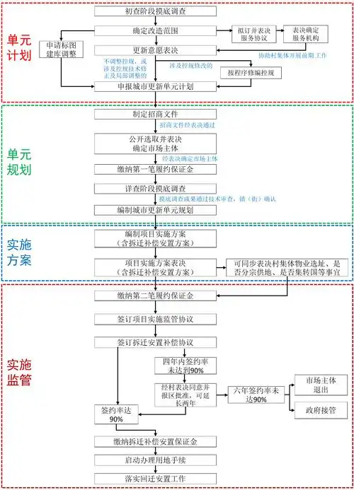 旧村居改造流程图《实施办法》多方借鉴,结合各镇街工作实际和较为