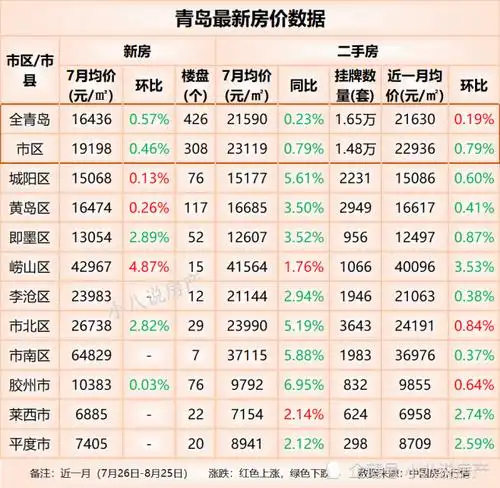 青岛市10个区域中8个房价下降,崂山区以3.53%降幅最大