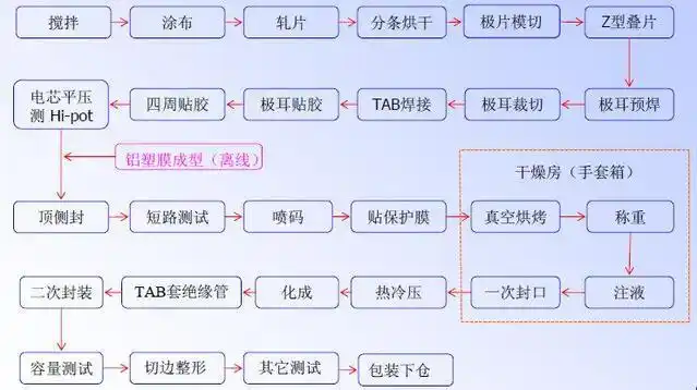 软包磷酸铁锂电池组装流程与方法