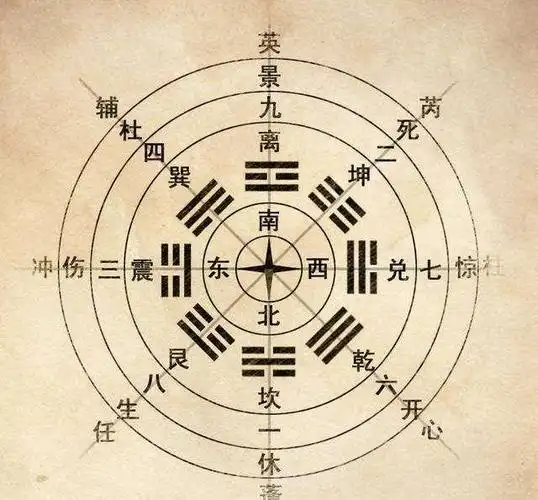 奇门遁甲中的三奇八门八门九星遁甲分别指的是什么