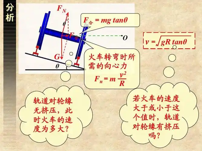 分 析 fn θ f合=mg tanθ f合 g θ o v= gr tanθ 火车转弯时所 需