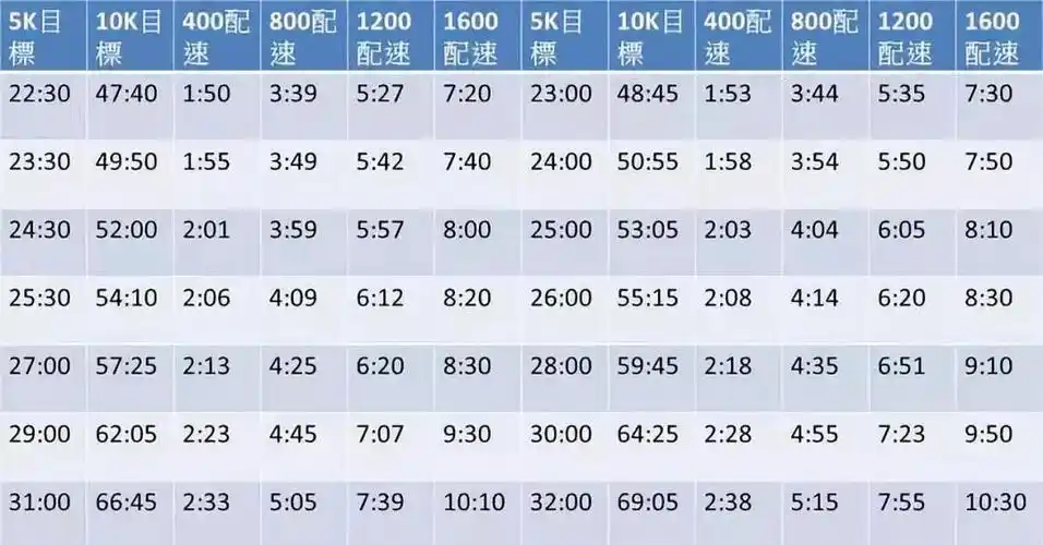 利用上图找到你5k及10k的目标时间,依照这张表的配速去跑间歇.