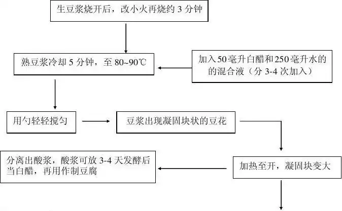 制作豆腐工艺流程图