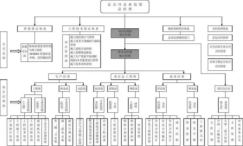 项目组织结构图——姜经理