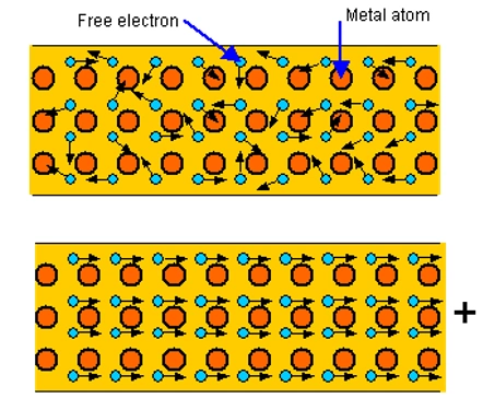 ▍ 金属晶体中自由电子的示意图——它们在常温下做无规则运动,但是在