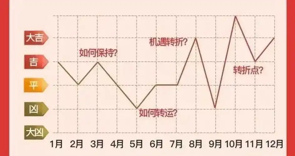 测风云,人有三衰六旺免费紫微斗数算命详批,一个人的命运也是有起伏顺