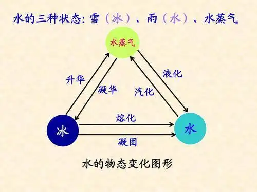 水的三态循环手抄报水在自然界的变化手抄报三年级科学水的三态循环手