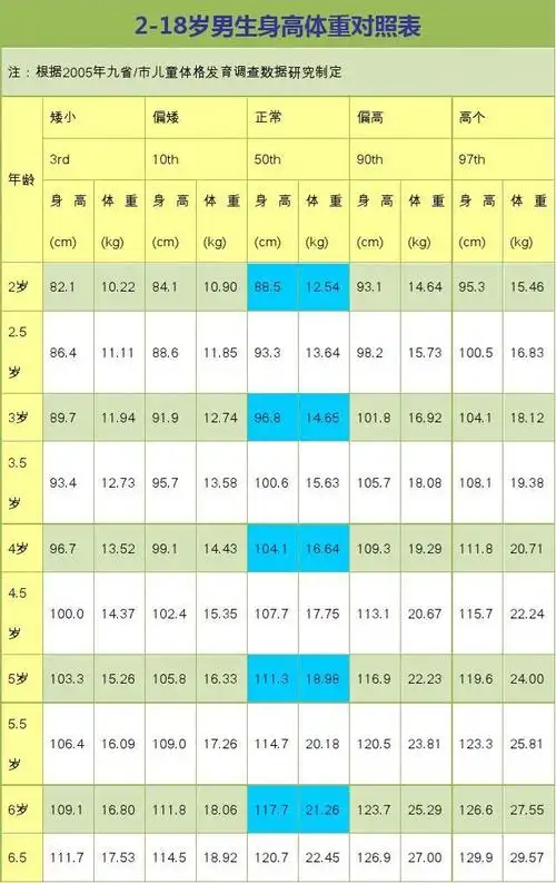 2-18岁男生身高体重对照表