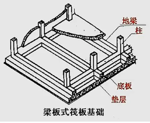 农村自建房别墅常用基础类型各种基础分类框架结构基础