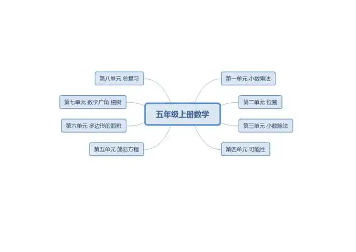 人教版五年级上册数学全册思维导图doc