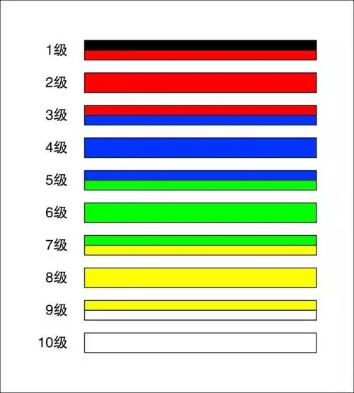 跆拳道带分为白,黄,绿,蓝,红,黑六种颜色,厚5mm,宽5cm.