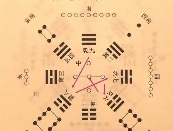 我们来看先天八卦,乾父居南,阳气以生,降而生物,所以乾卦一索而生长男