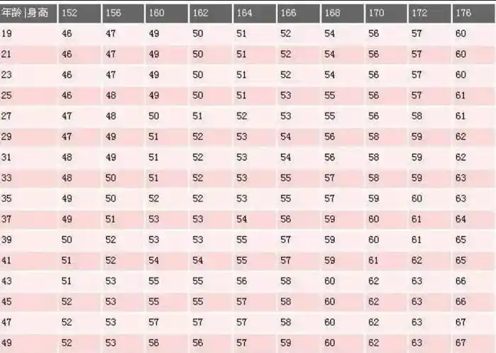 女性152-176cm标准体重对照表公布,自查一下,看看你是否已超标