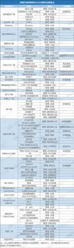 新开品牌中,壹方城,深圳万象天地,深圳万象城,福田星河coco park调整