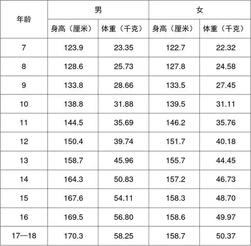 我国7—18岁青少年身高体重对照表