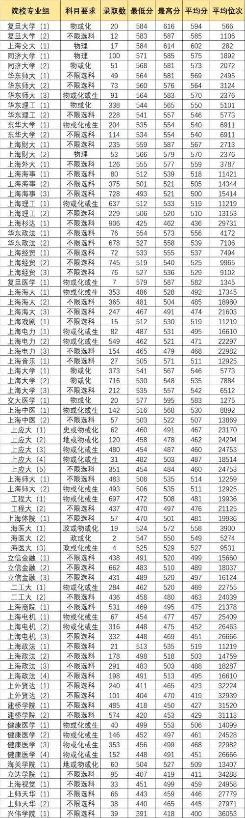 高考分数线表格图片大全
